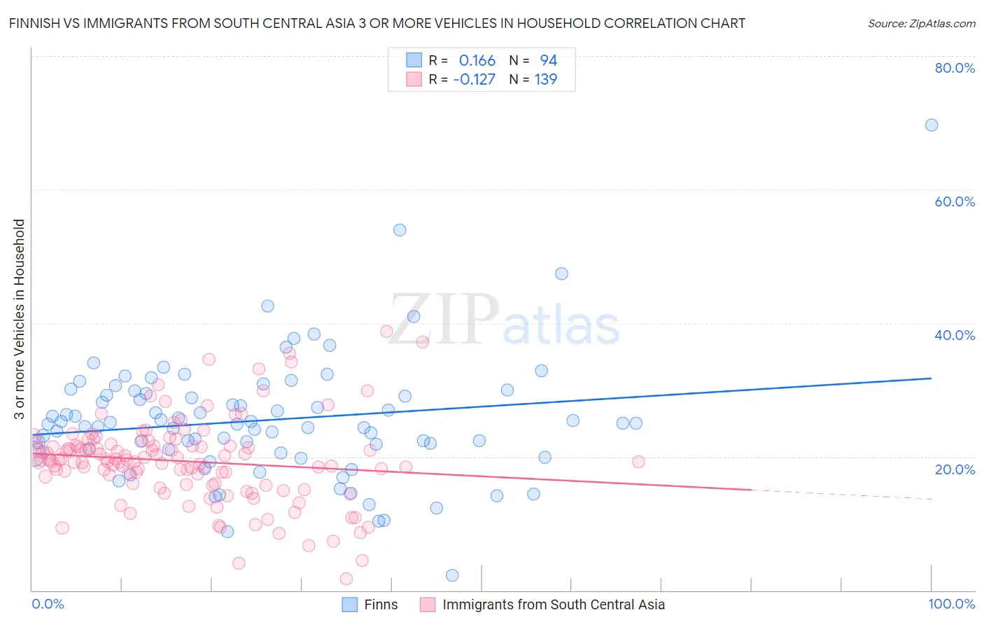 Finnish vs Immigrants from South Central Asia 3 or more Vehicles in Household