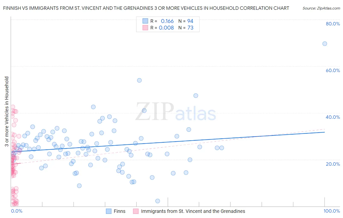 Finnish vs Immigrants from St. Vincent and the Grenadines 3 or more Vehicles in Household