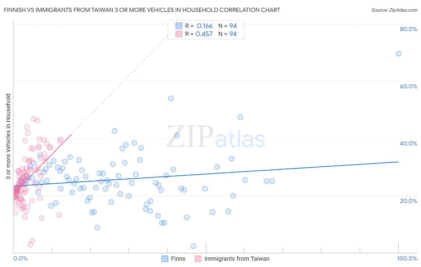 Finnish vs Immigrants from Taiwan 3 or more Vehicles in Household