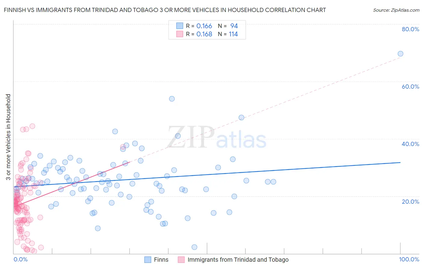 Finnish vs Immigrants from Trinidad and Tobago 3 or more Vehicles in Household