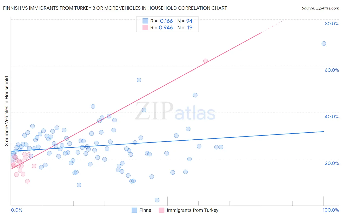 Finnish vs Immigrants from Turkey 3 or more Vehicles in Household