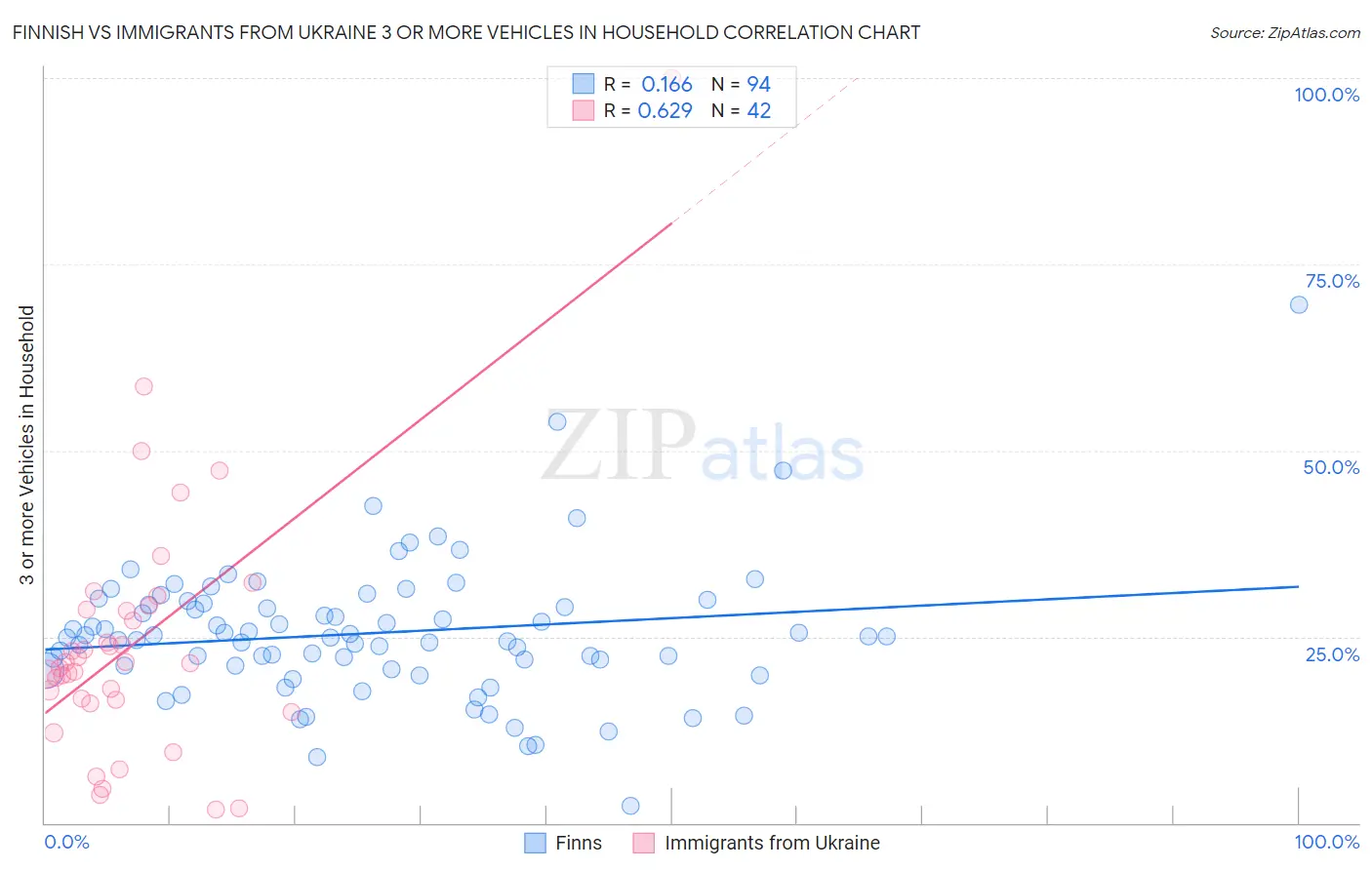 Finnish vs Immigrants from Ukraine 3 or more Vehicles in Household