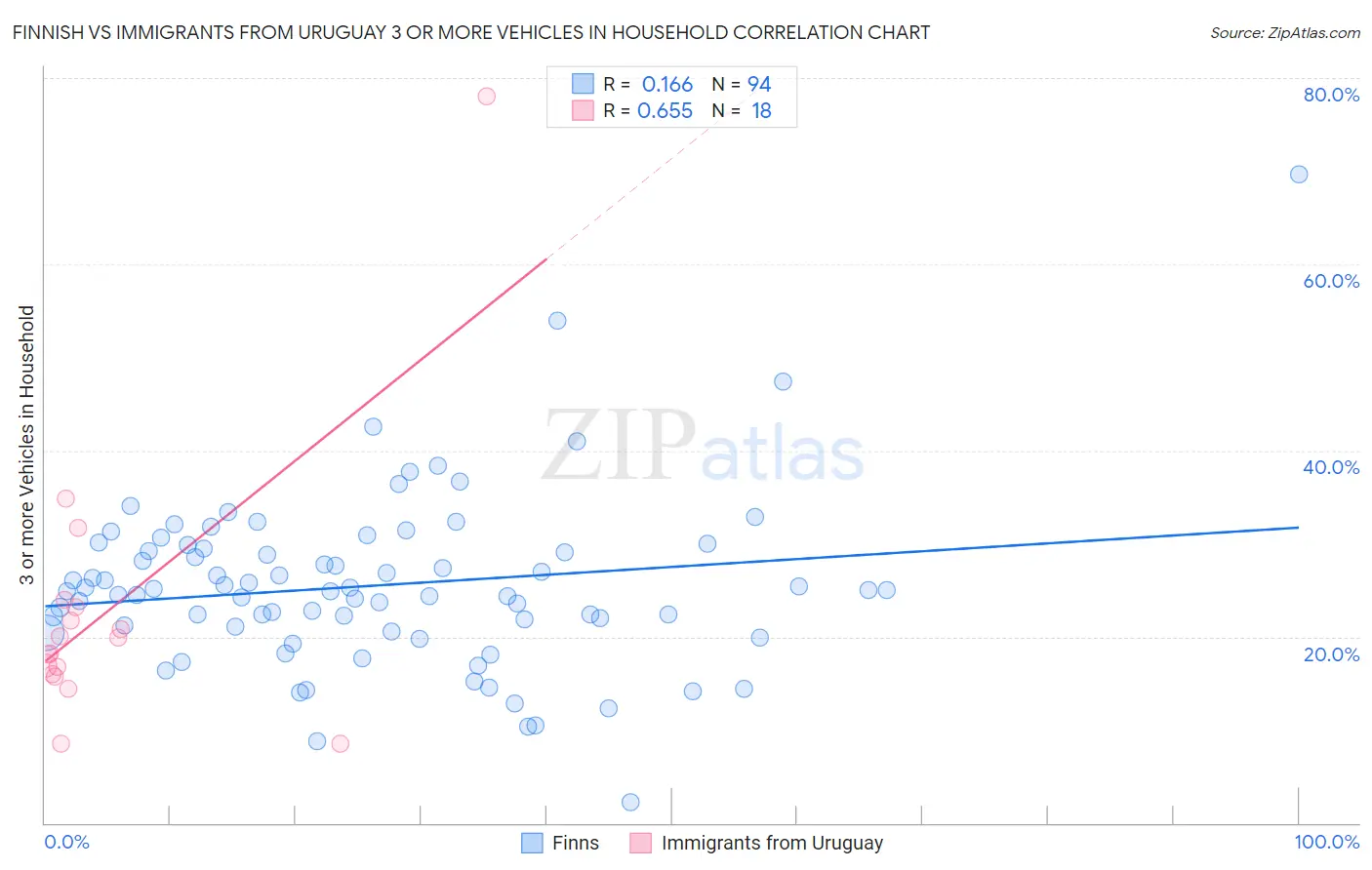 Finnish vs Immigrants from Uruguay 3 or more Vehicles in Household