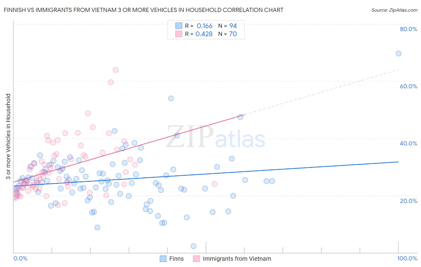 Finnish vs Immigrants from Vietnam 3 or more Vehicles in Household