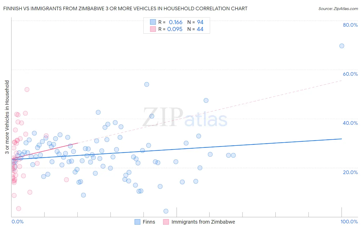 Finnish vs Immigrants from Zimbabwe 3 or more Vehicles in Household
