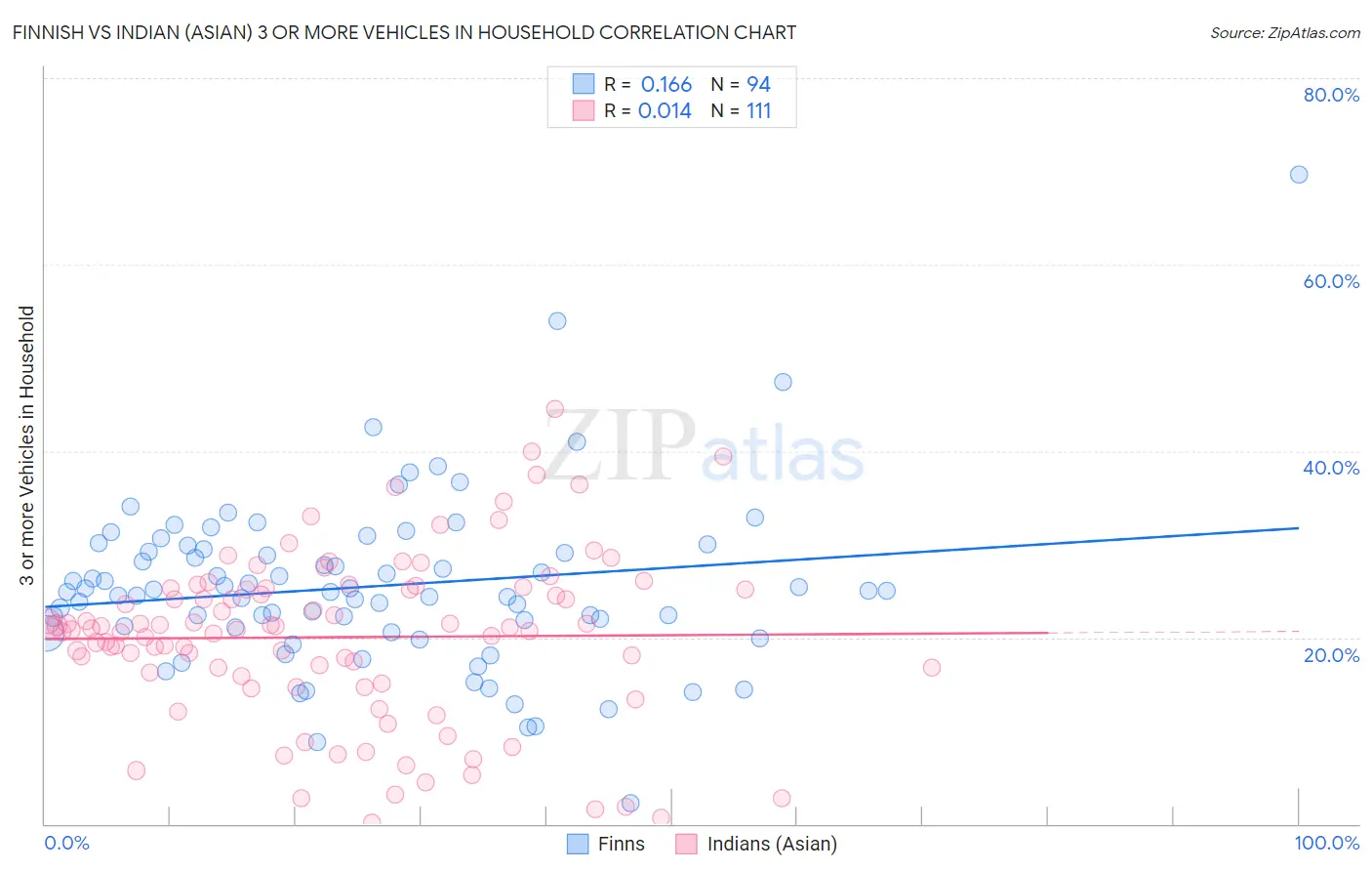Finnish vs Indian (Asian) 3 or more Vehicles in Household