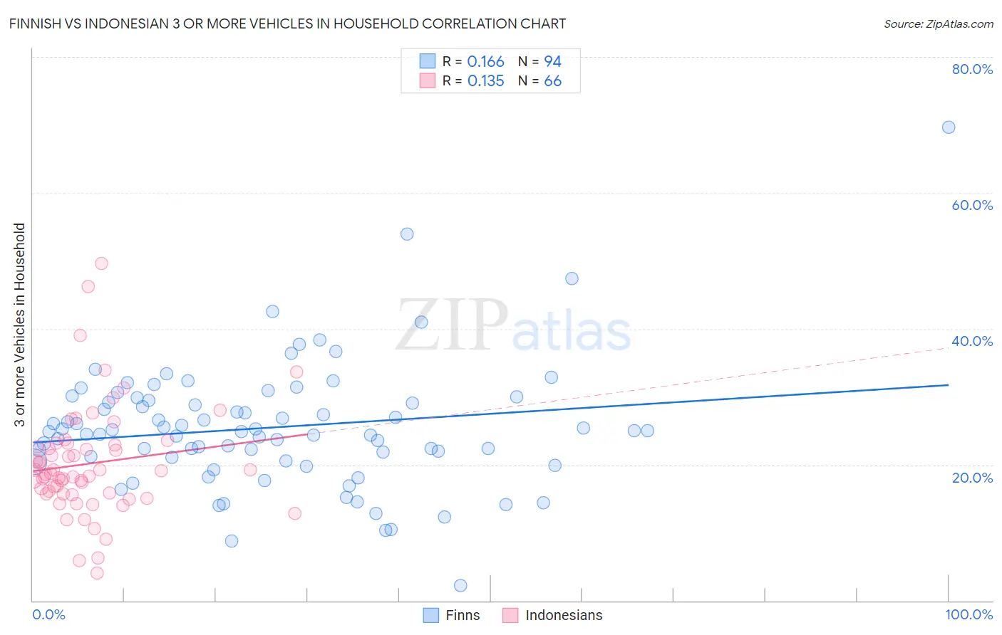 Finnish vs Indonesian 3 or more Vehicles in Household