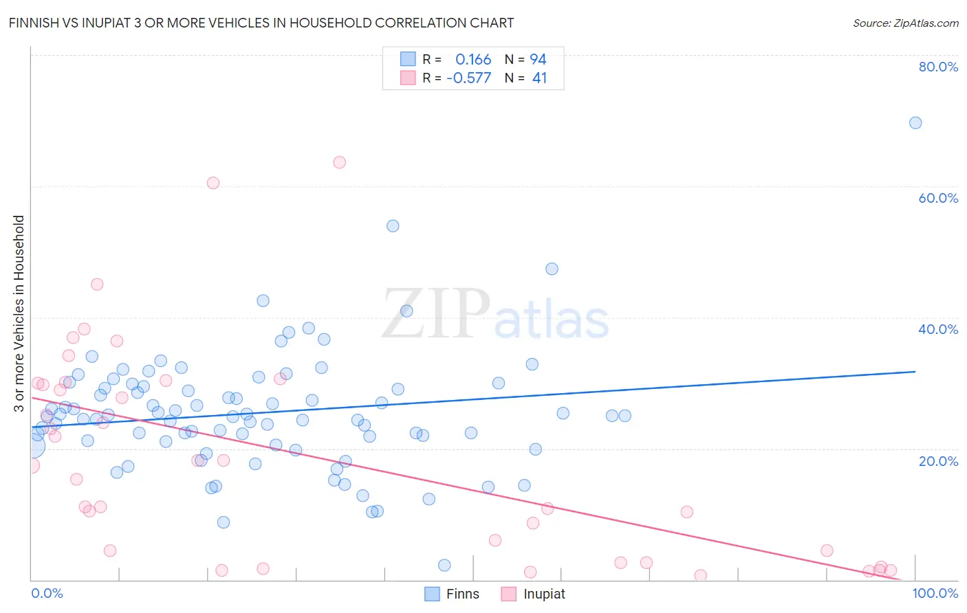 Finnish vs Inupiat 3 or more Vehicles in Household