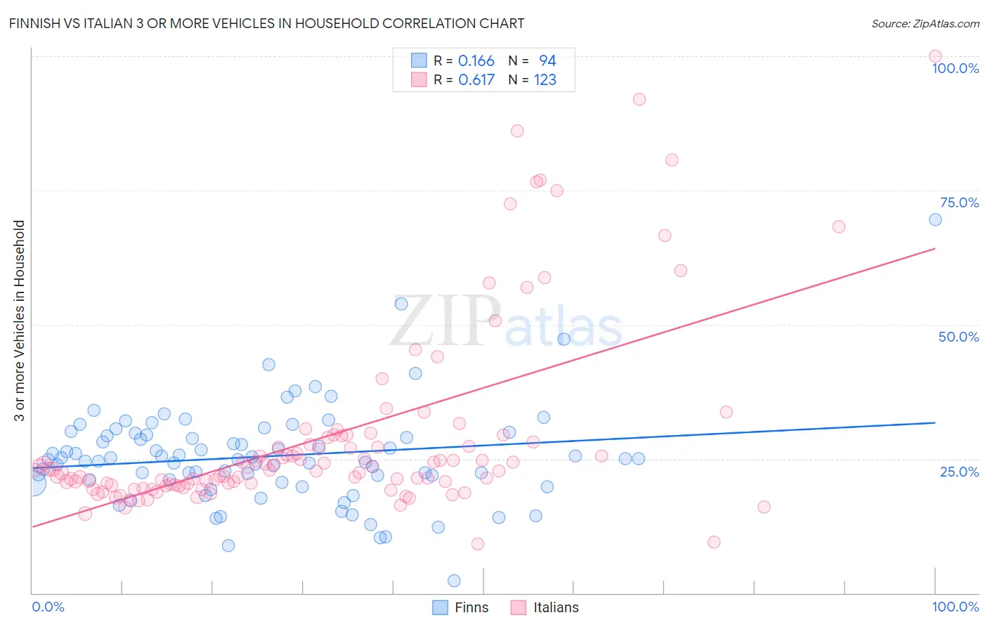 Finnish vs Italian 3 or more Vehicles in Household