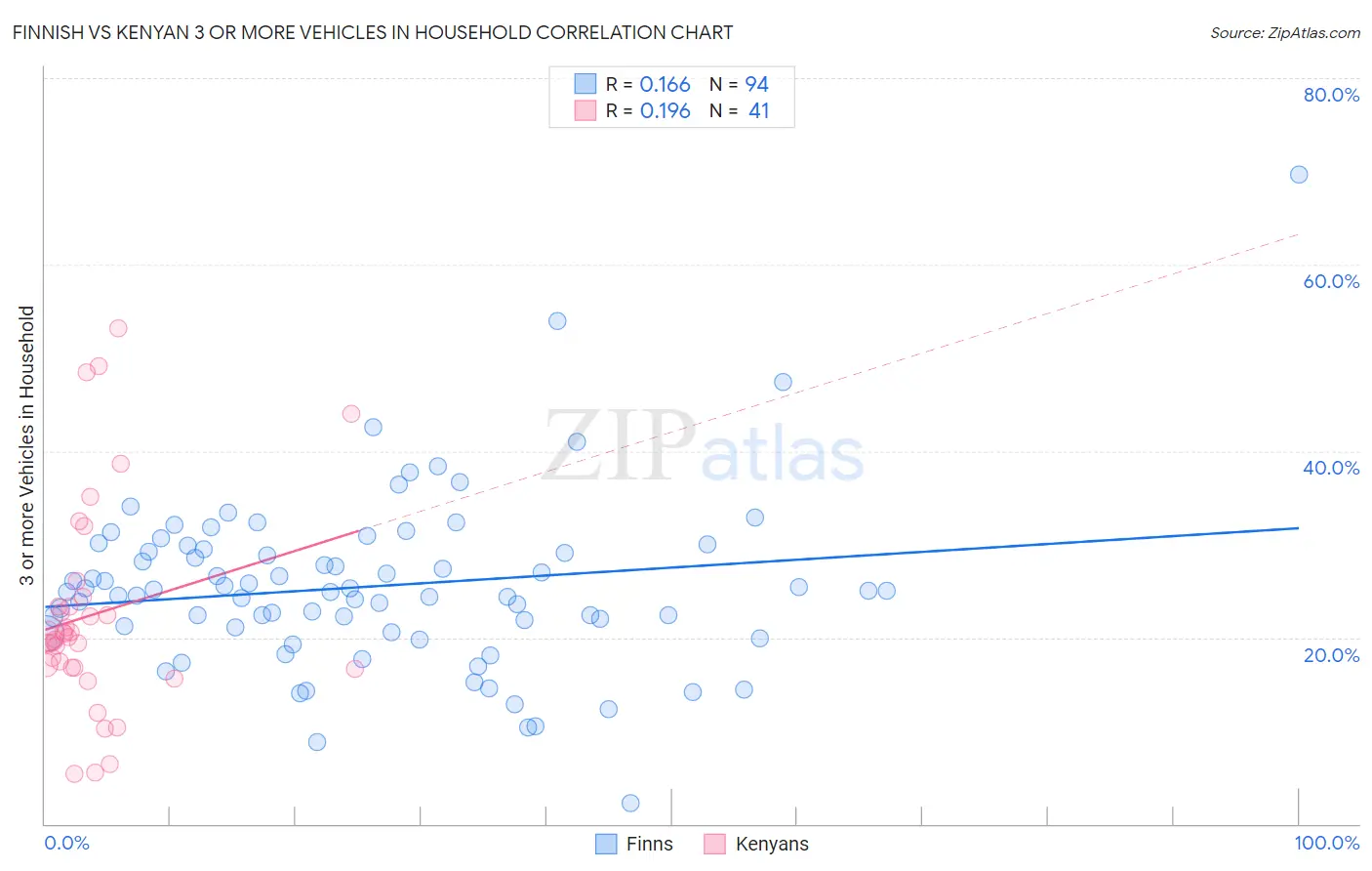 Finnish vs Kenyan 3 or more Vehicles in Household