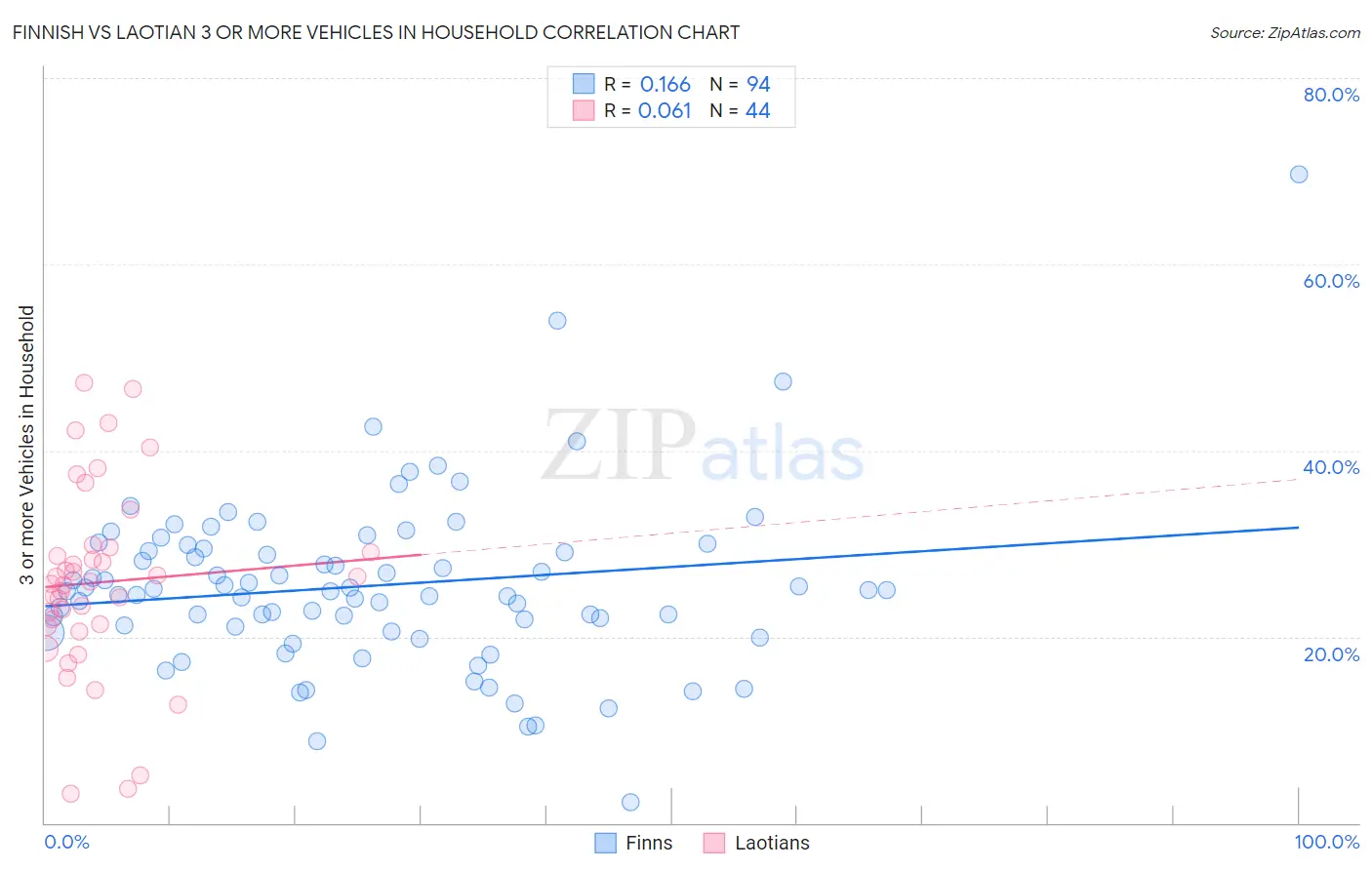 Finnish vs Laotian 3 or more Vehicles in Household
