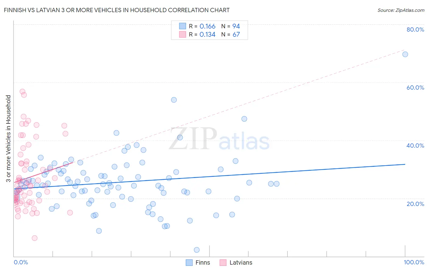 Finnish vs Latvian 3 or more Vehicles in Household