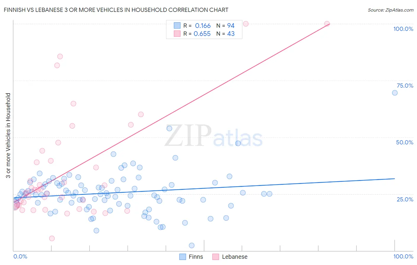 Finnish vs Lebanese 3 or more Vehicles in Household