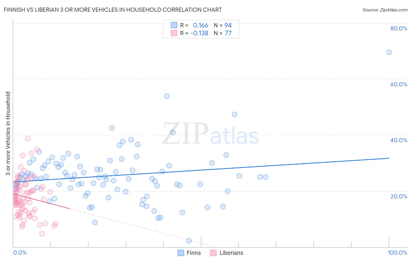 Finnish vs Liberian 3 or more Vehicles in Household