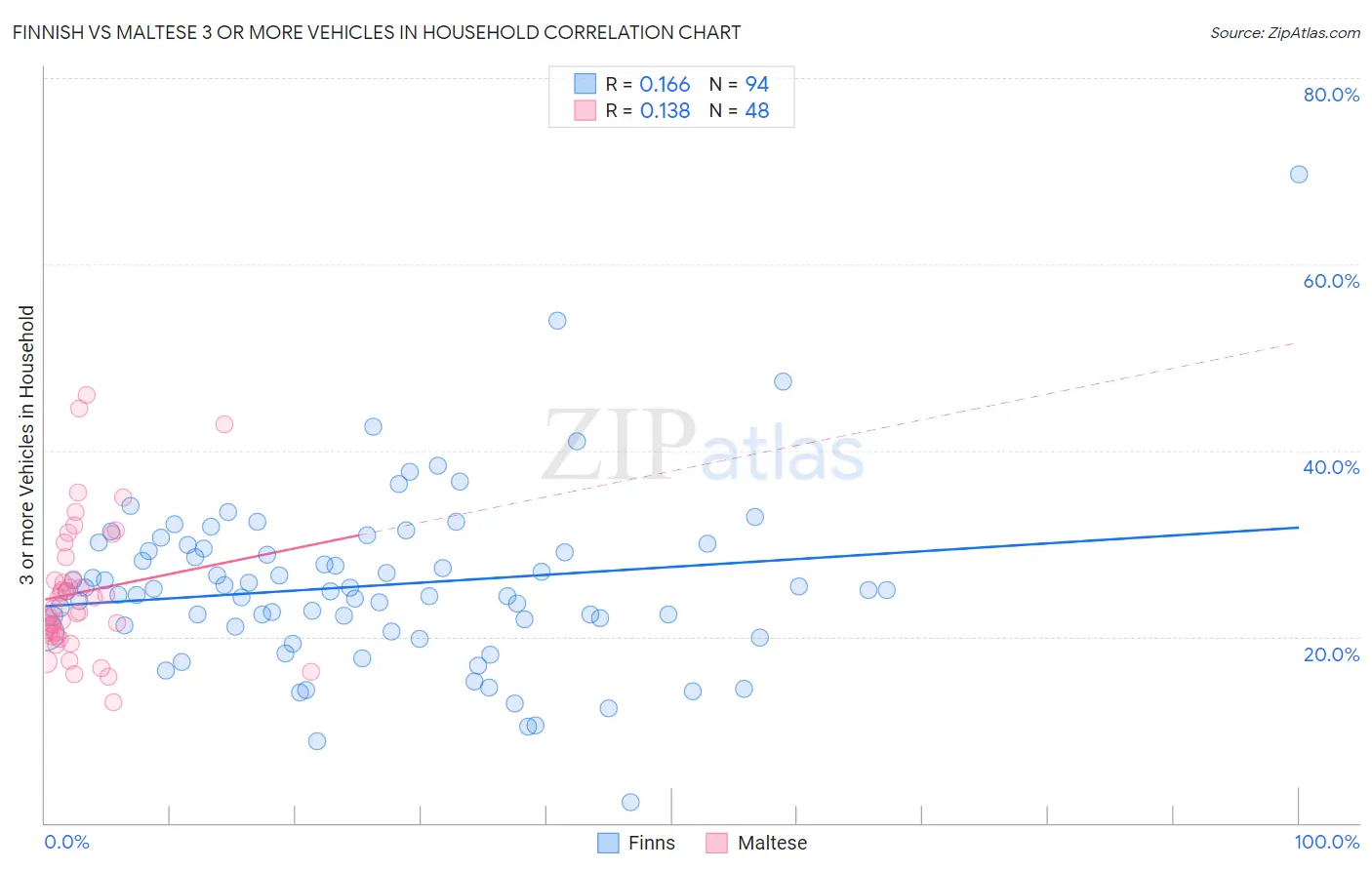 Finnish vs Maltese 3 or more Vehicles in Household