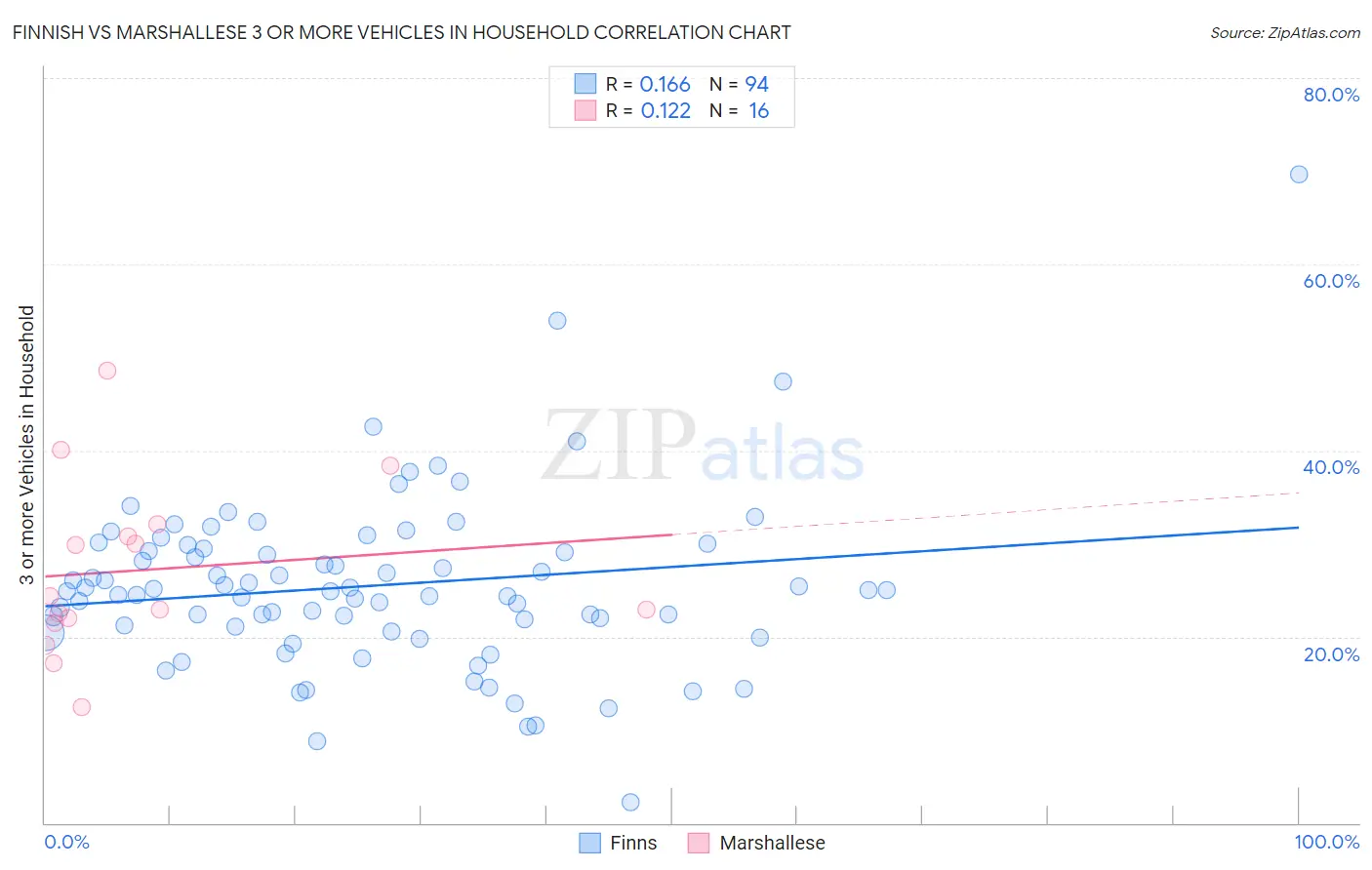Finnish vs Marshallese 3 or more Vehicles in Household