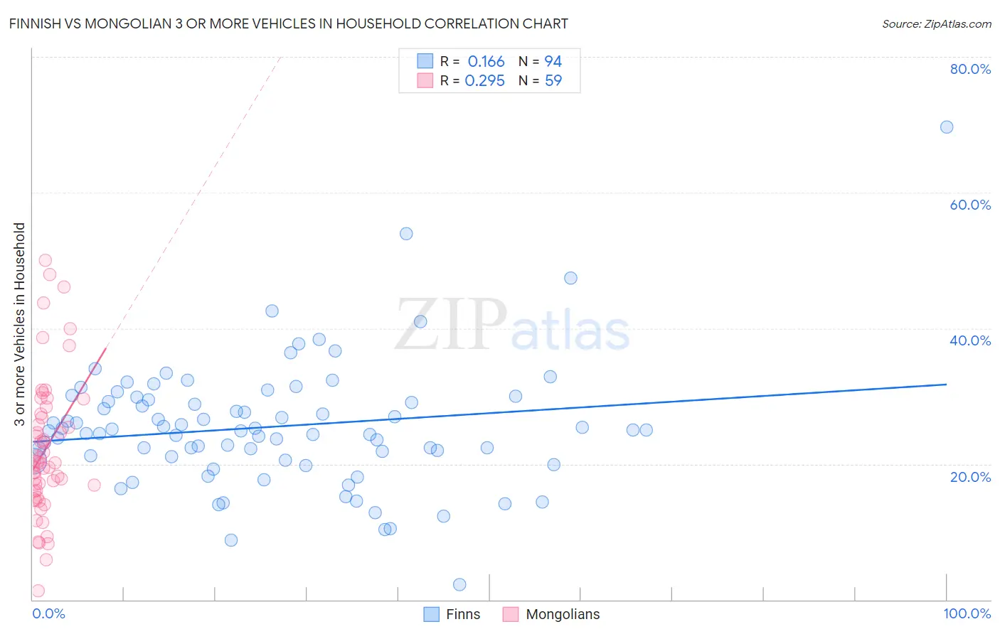 Finnish vs Mongolian 3 or more Vehicles in Household