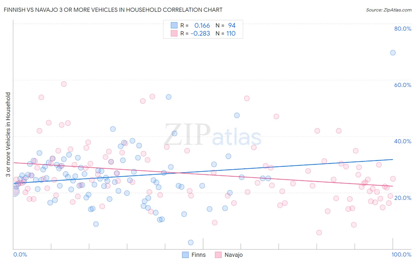 Finnish vs Navajo 3 or more Vehicles in Household