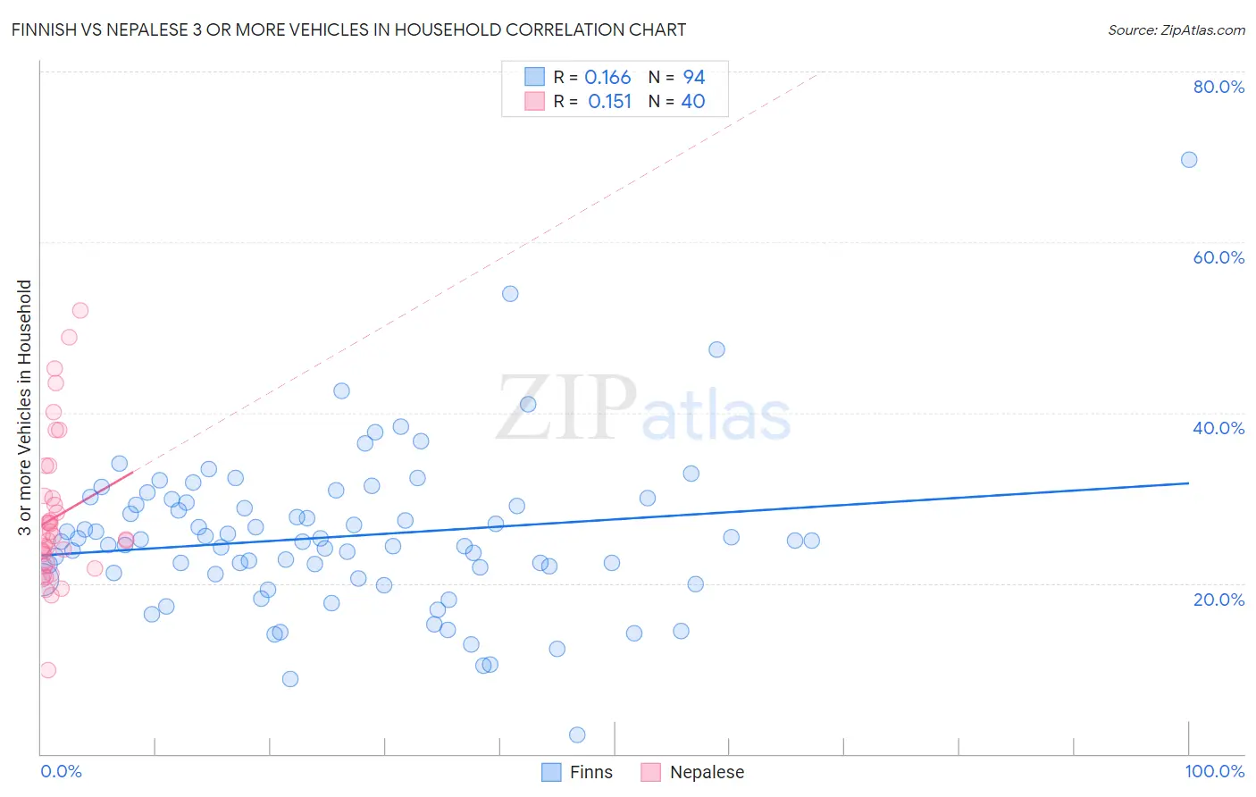 Finnish vs Nepalese 3 or more Vehicles in Household