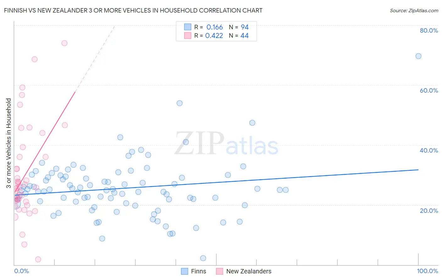 Finnish vs New Zealander 3 or more Vehicles in Household