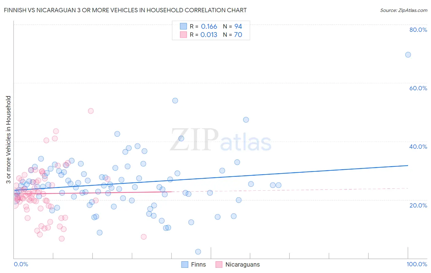 Finnish vs Nicaraguan 3 or more Vehicles in Household