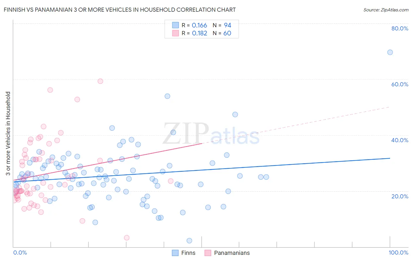Finnish vs Panamanian 3 or more Vehicles in Household
