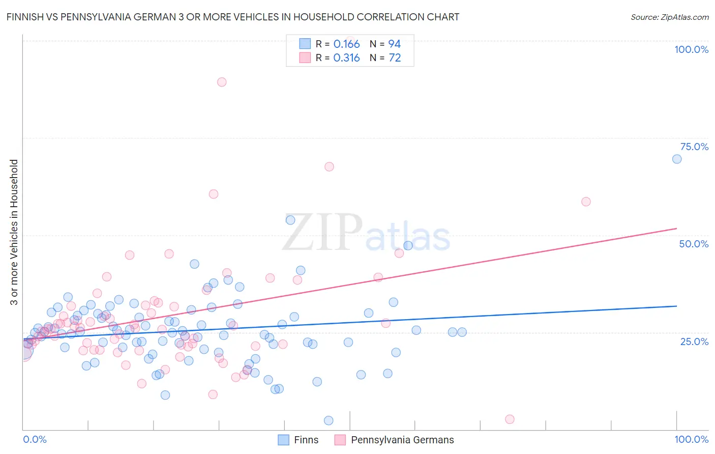 Finnish vs Pennsylvania German 3 or more Vehicles in Household