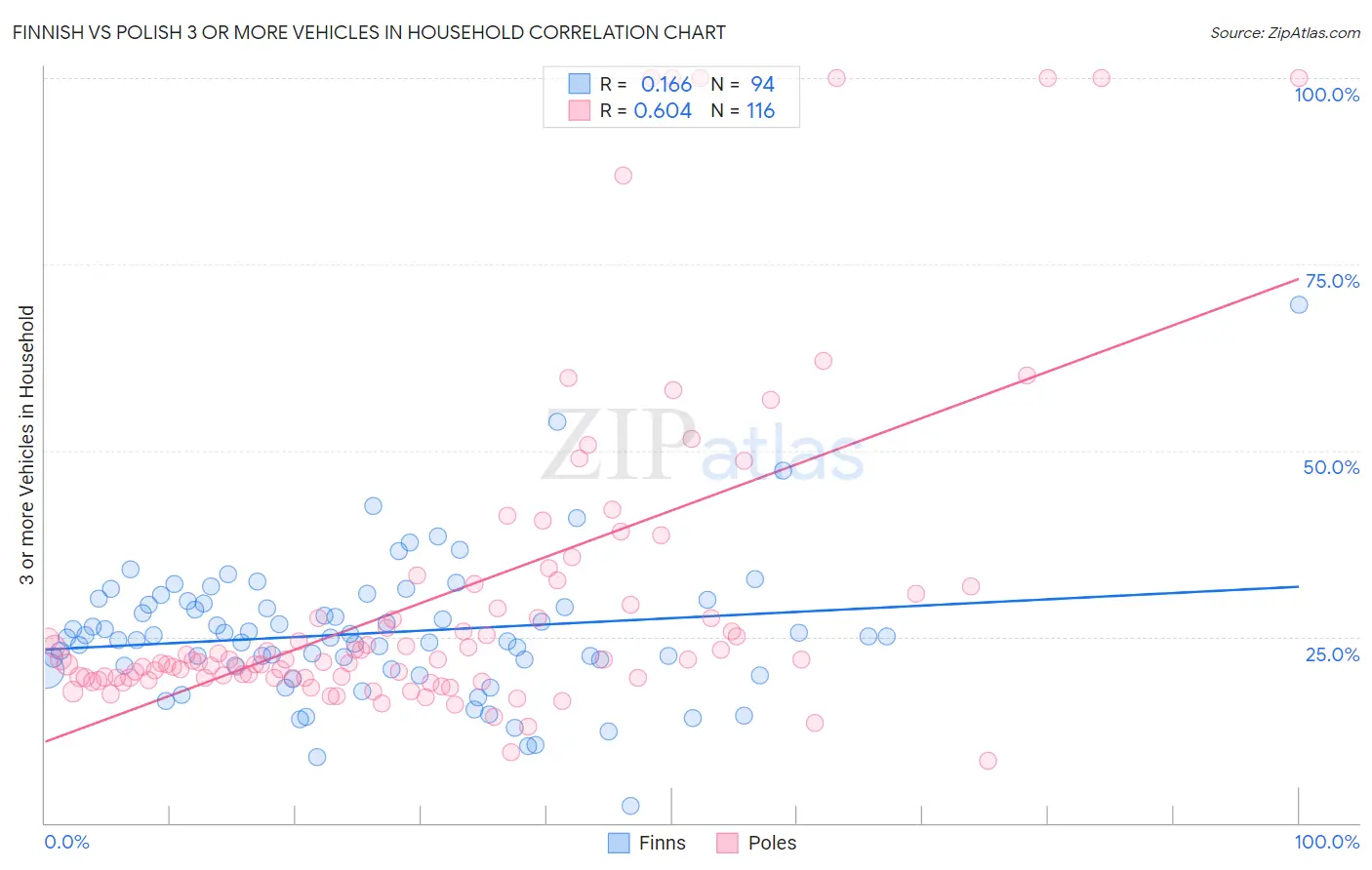 Finnish vs Polish 3 or more Vehicles in Household