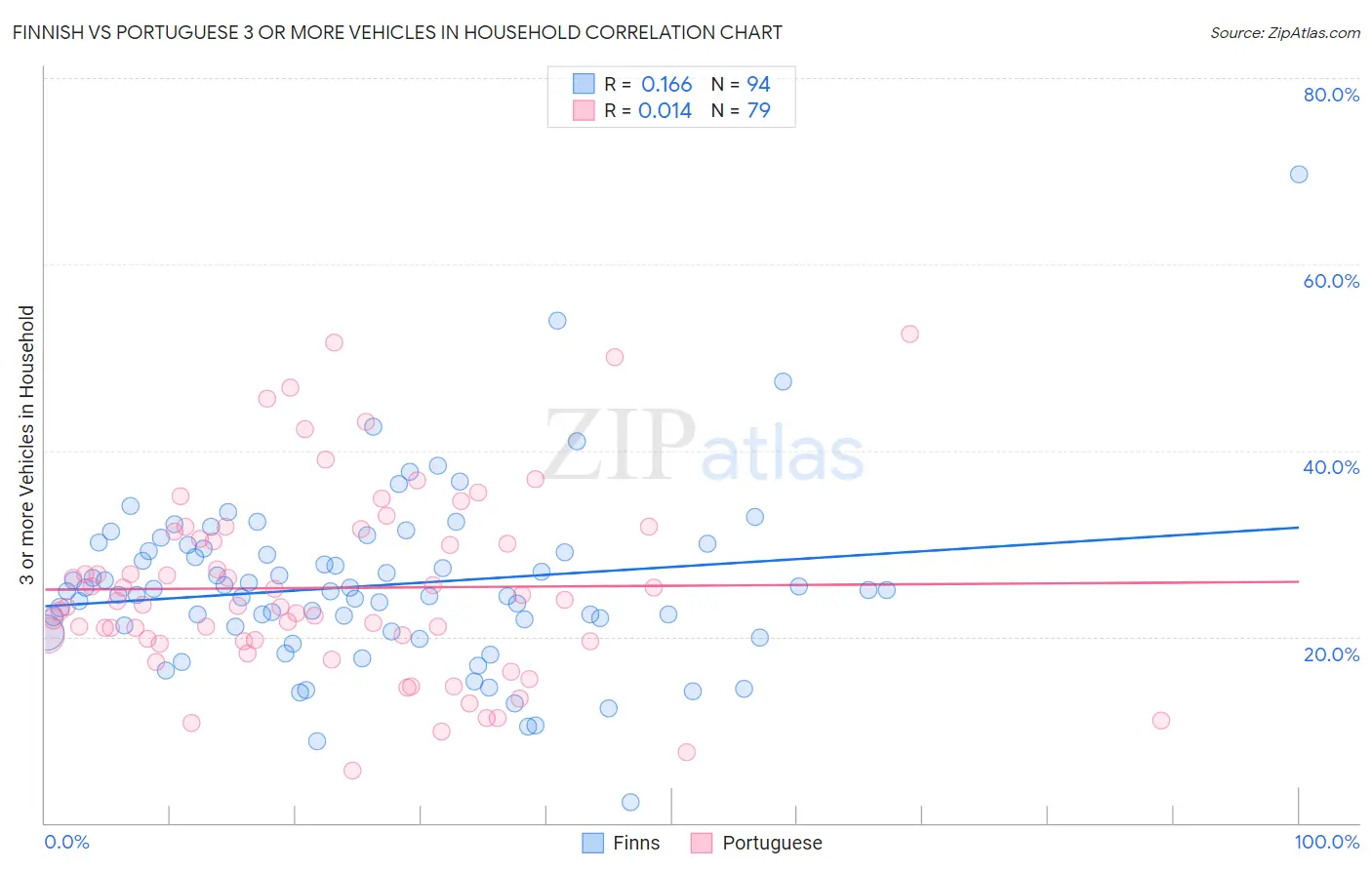 Finnish vs Portuguese 3 or more Vehicles in Household