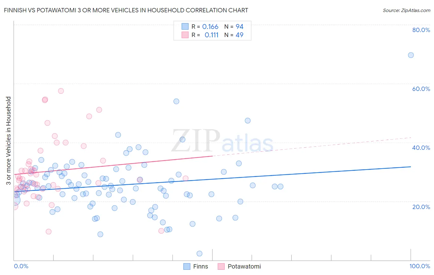 Finnish vs Potawatomi 3 or more Vehicles in Household