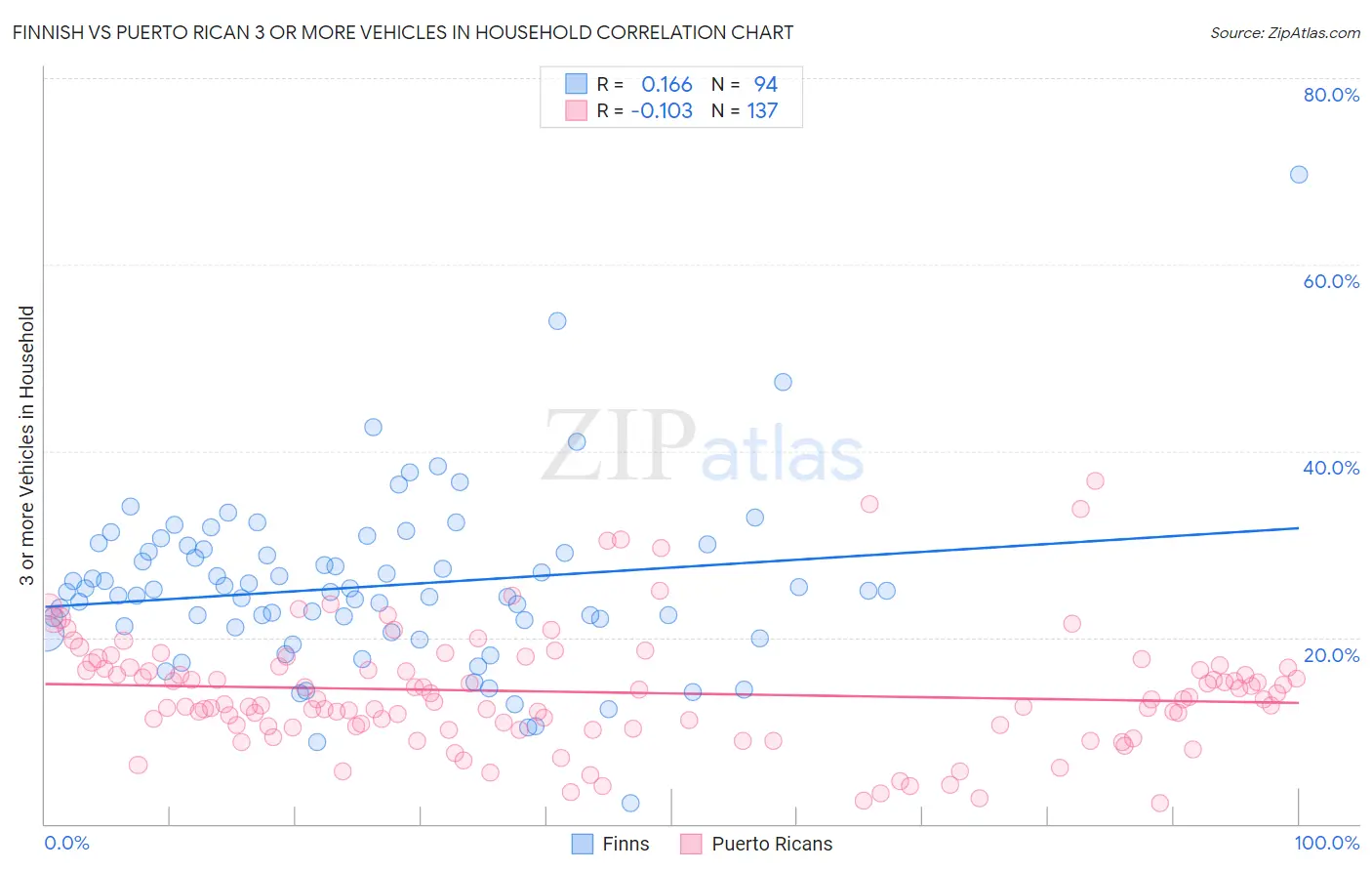 Finnish vs Puerto Rican 3 or more Vehicles in Household