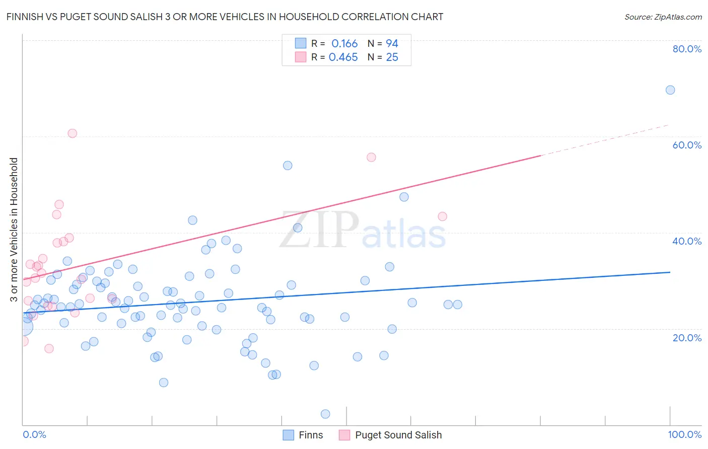 Finnish vs Puget Sound Salish 3 or more Vehicles in Household
