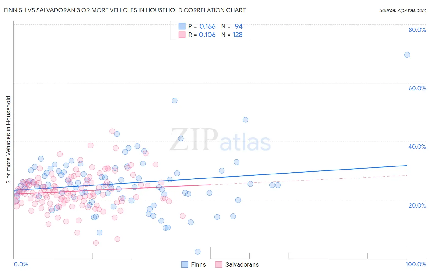 Finnish vs Salvadoran 3 or more Vehicles in Household