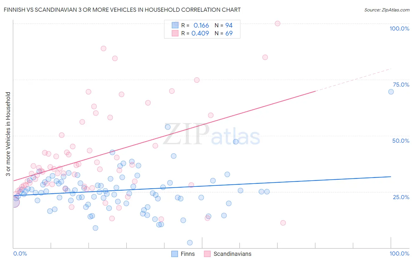 Finnish vs Scandinavian 3 or more Vehicles in Household