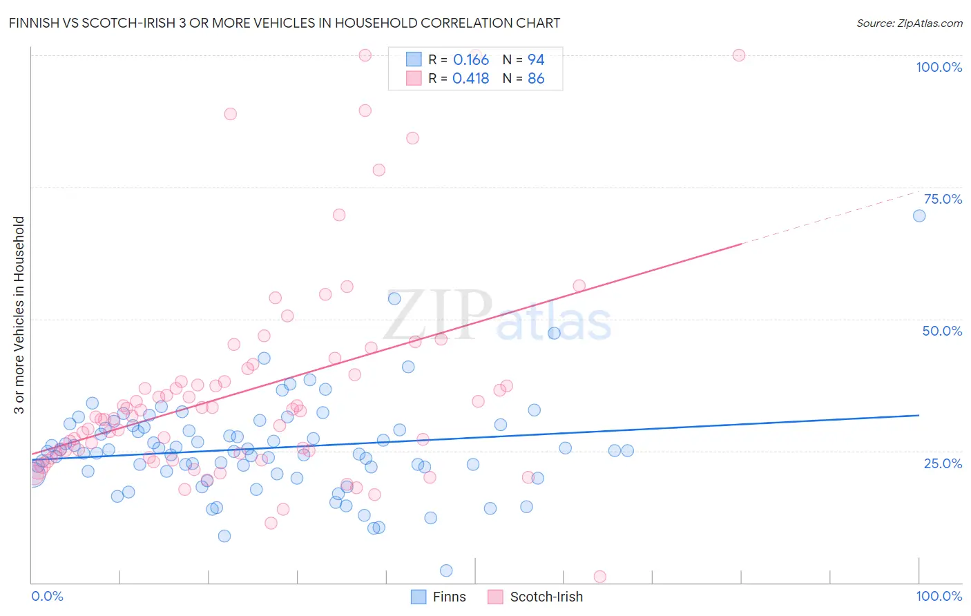 Finnish vs Scotch-Irish 3 or more Vehicles in Household