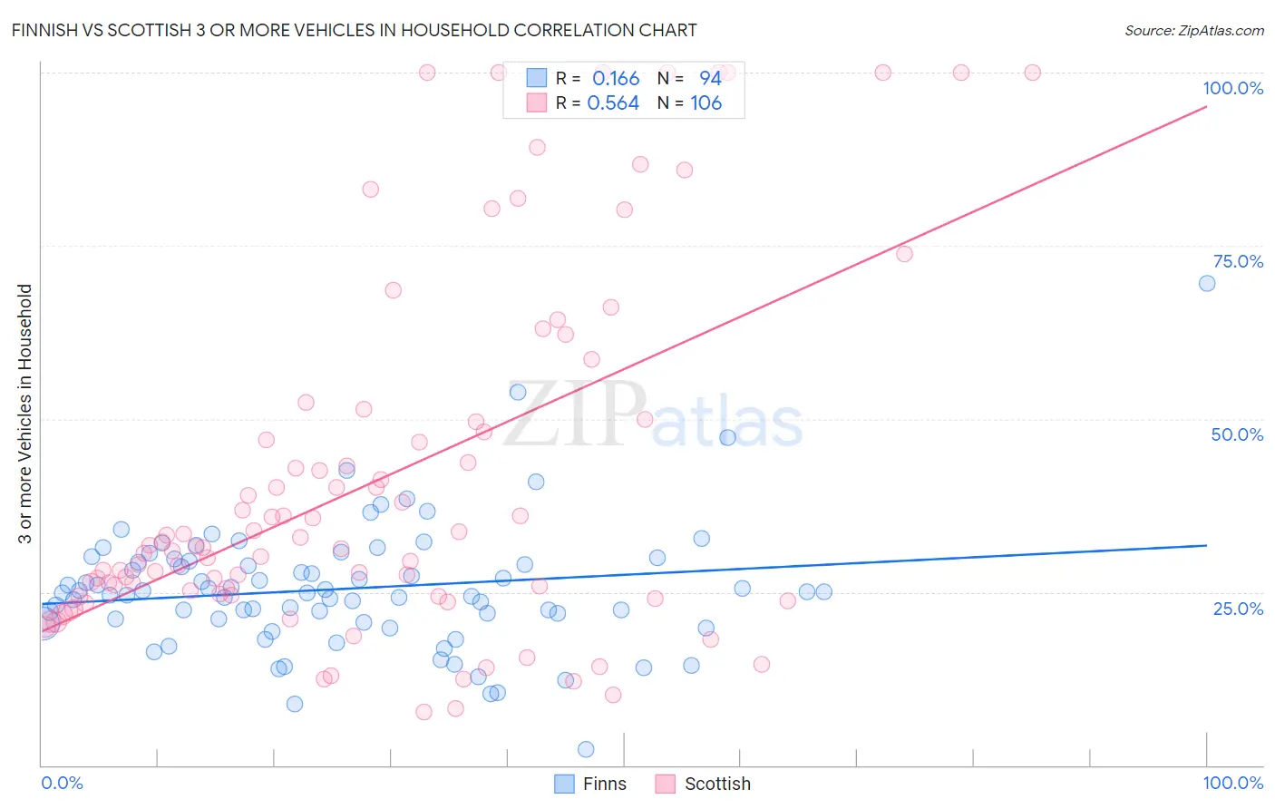 Finnish vs Scottish 3 or more Vehicles in Household