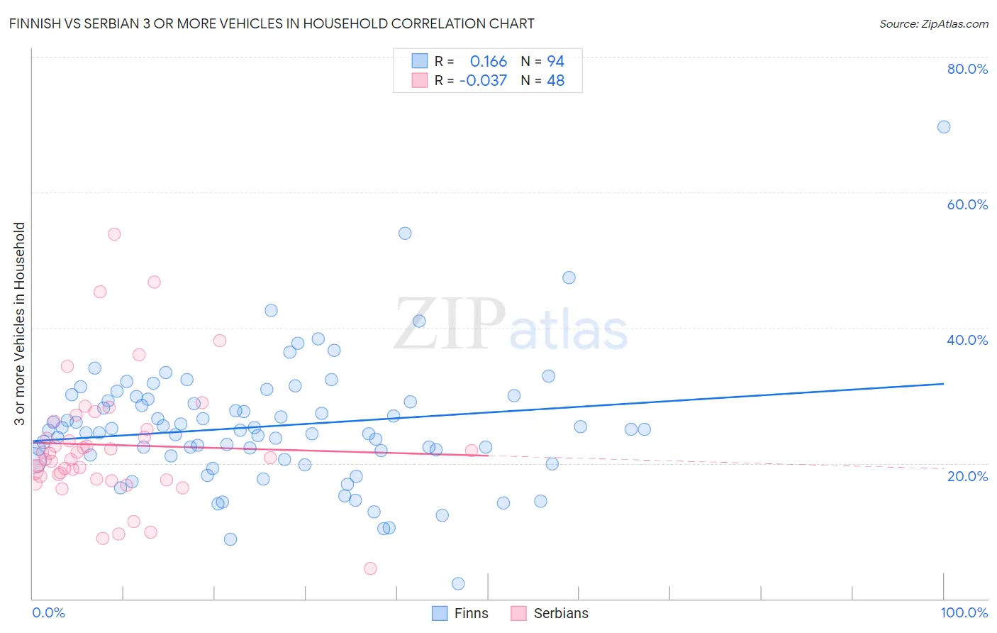 Finnish vs Serbian 3 or more Vehicles in Household