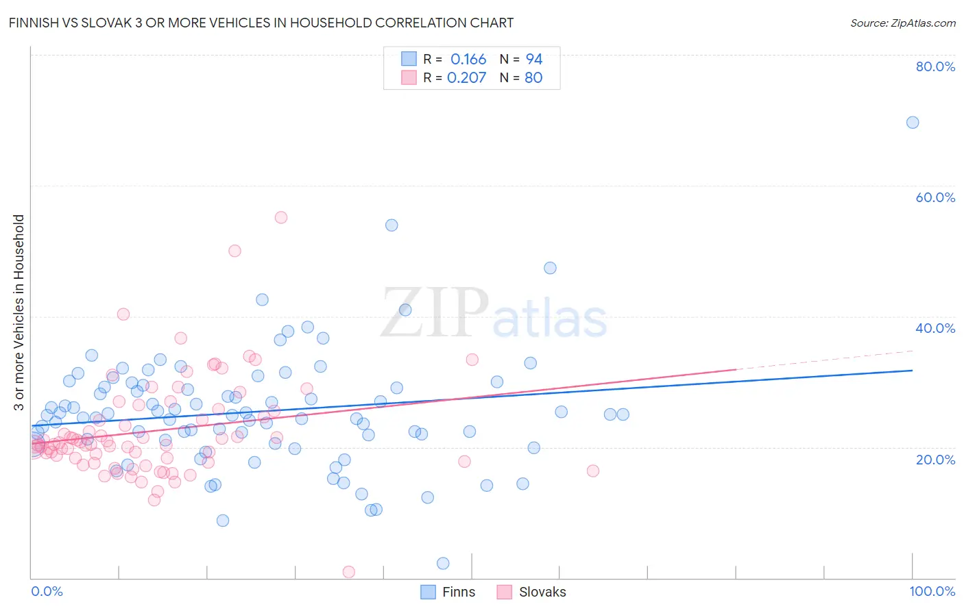 Finnish vs Slovak 3 or more Vehicles in Household
