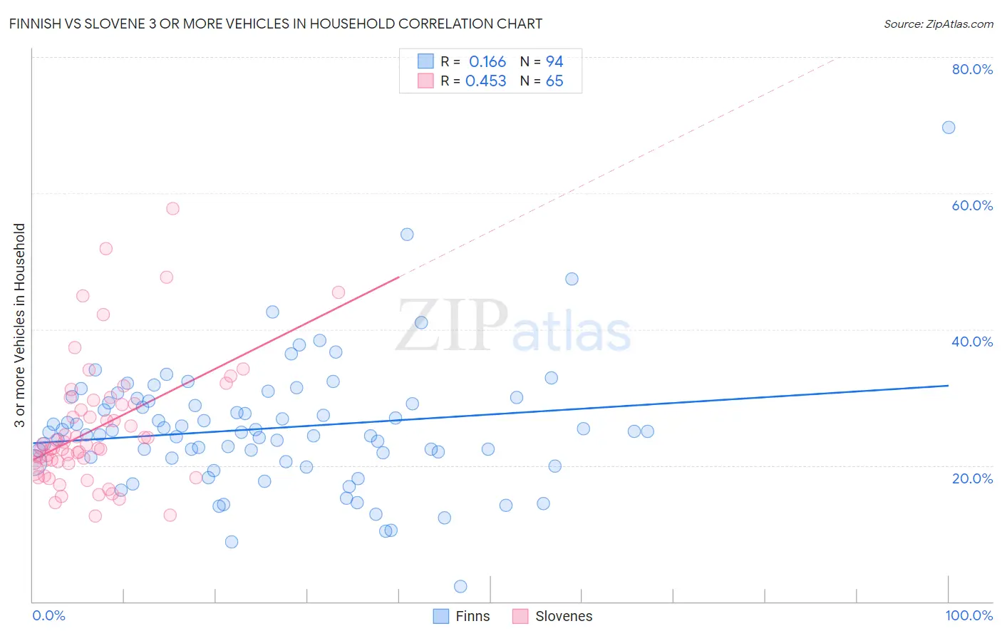 Finnish vs Slovene 3 or more Vehicles in Household