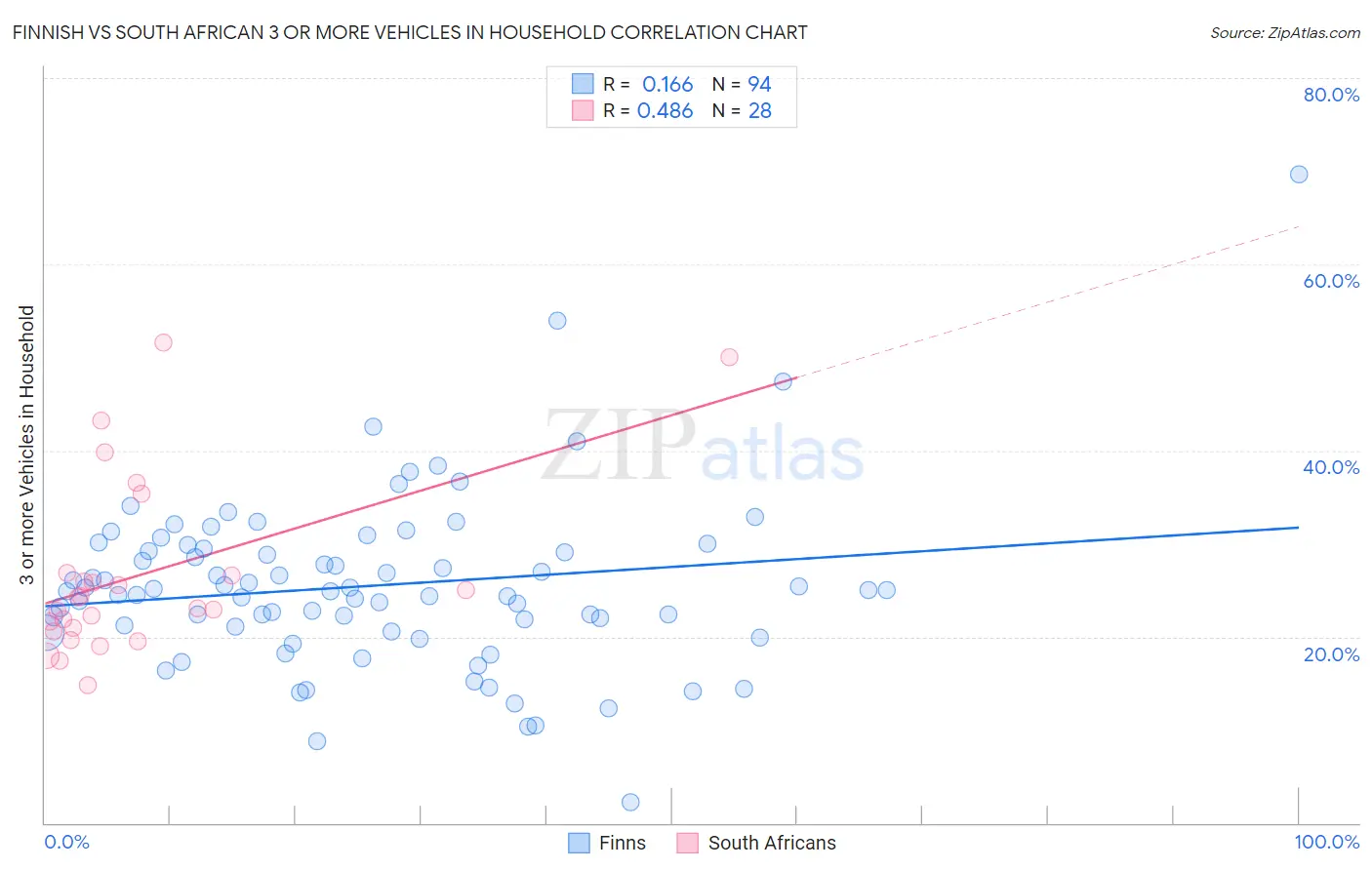 Finnish vs South African 3 or more Vehicles in Household