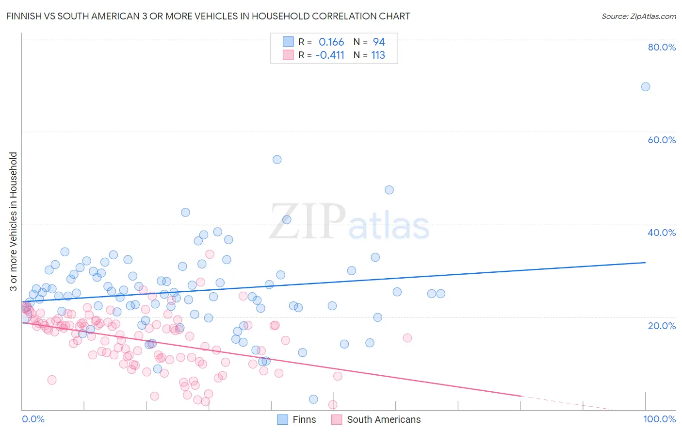 Finnish vs South American 3 or more Vehicles in Household
