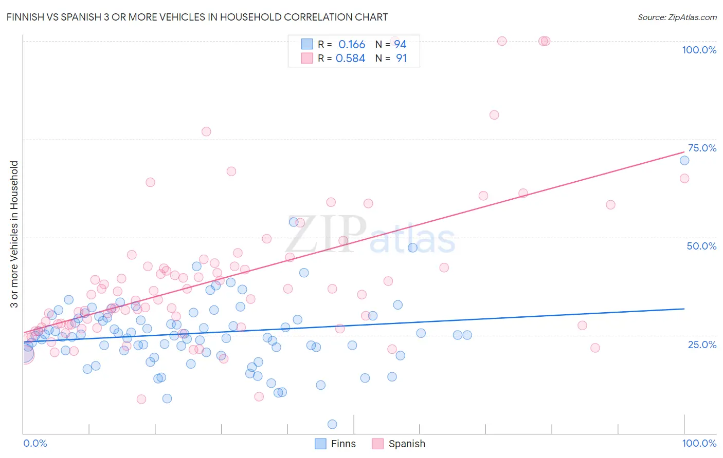 Finnish vs Spanish 3 or more Vehicles in Household