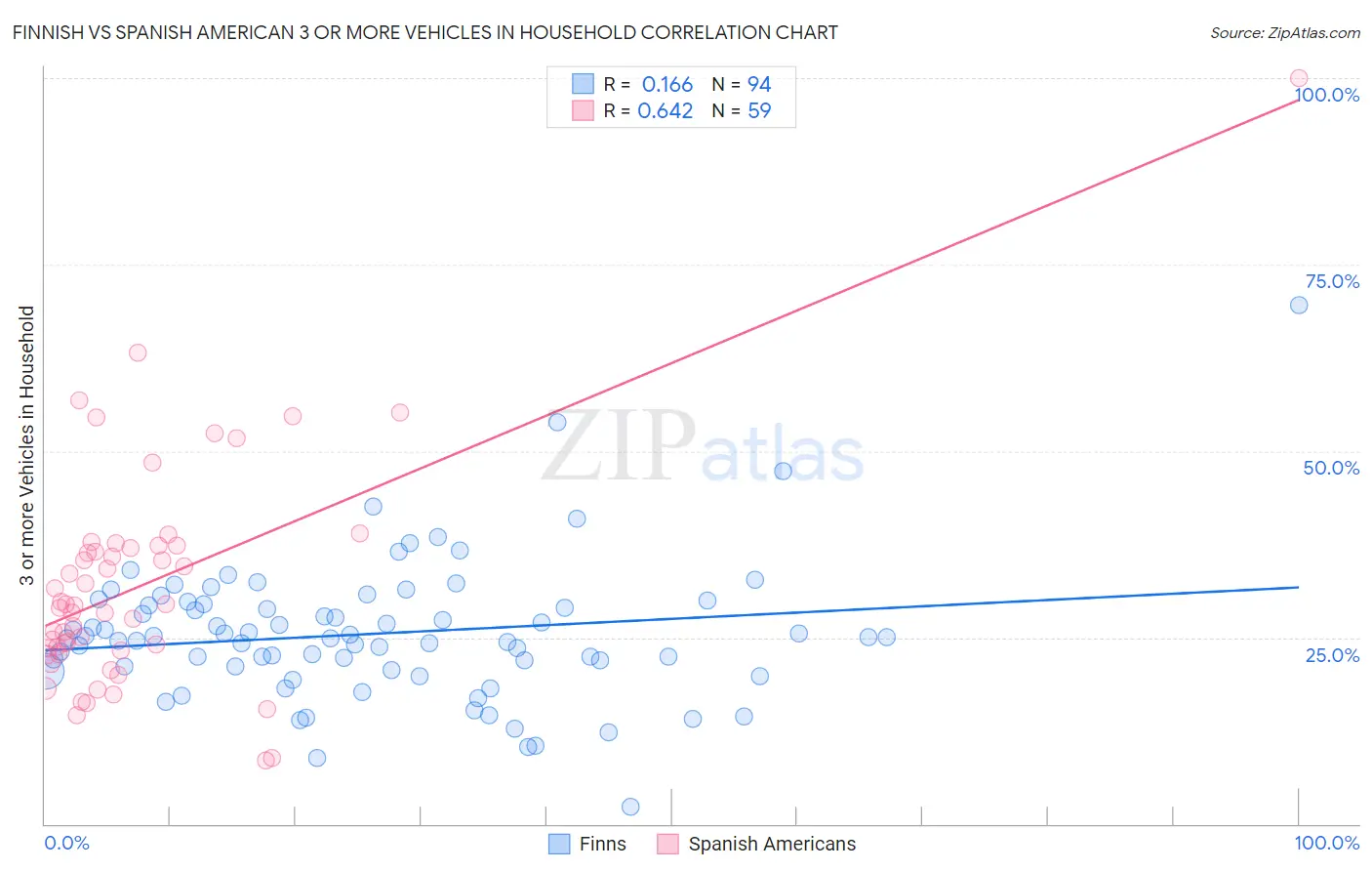 Finnish vs Spanish American 3 or more Vehicles in Household