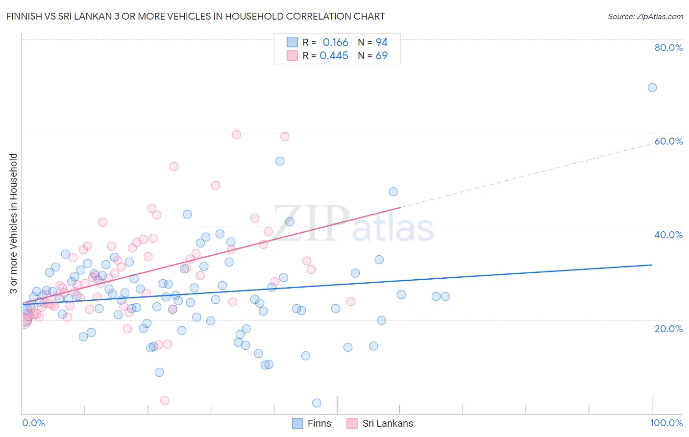 Finnish vs Sri Lankan 3 or more Vehicles in Household