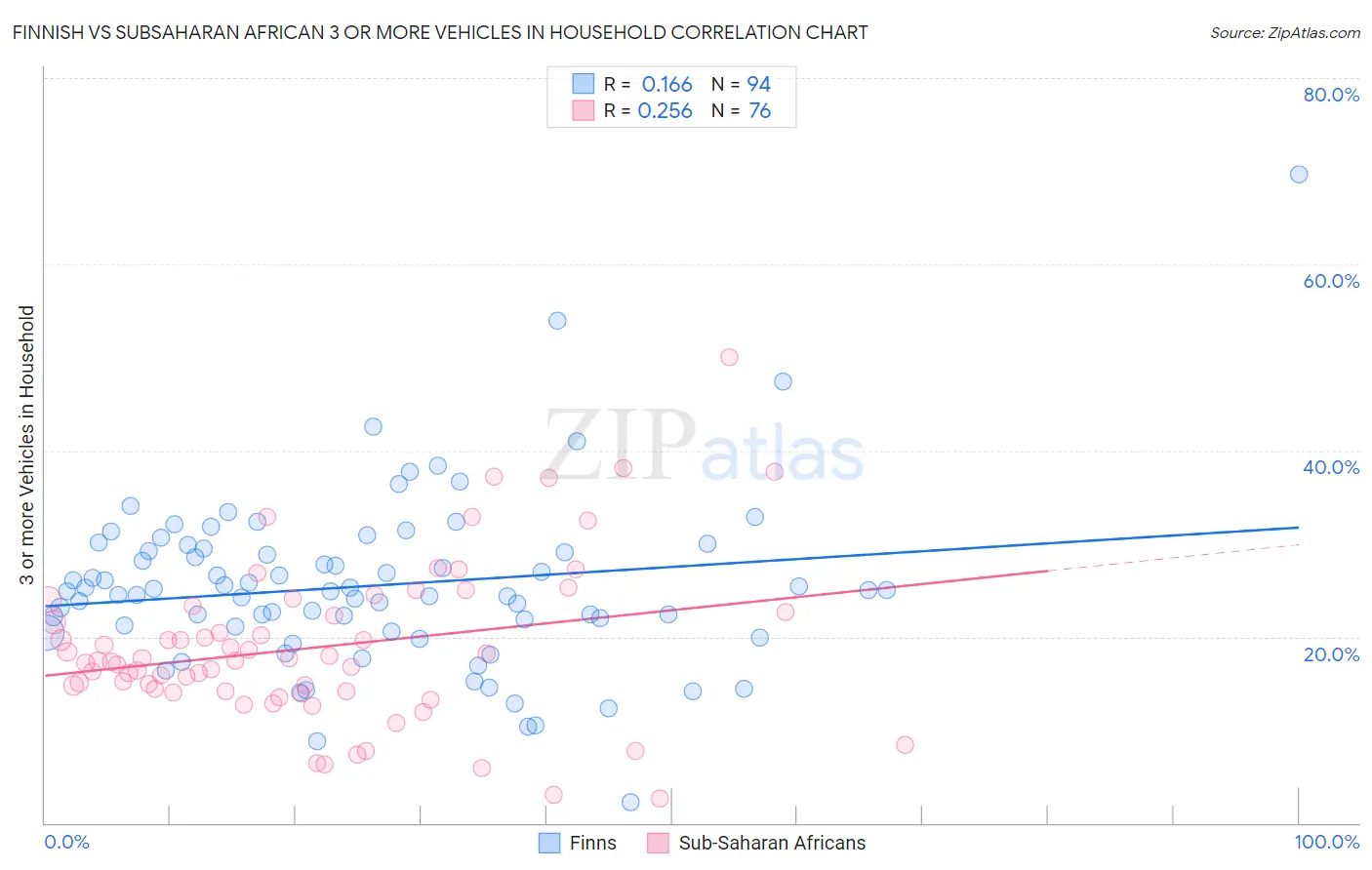 Finnish vs Subsaharan African 3 or more Vehicles in Household