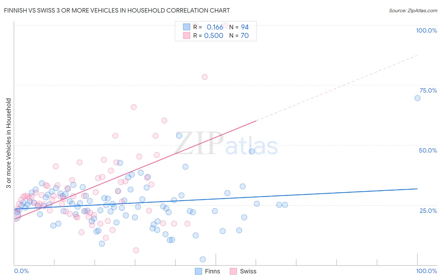 Finnish vs Swiss 3 or more Vehicles in Household