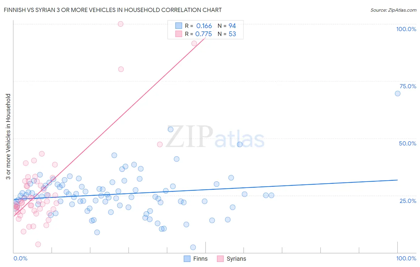 Finnish vs Syrian 3 or more Vehicles in Household