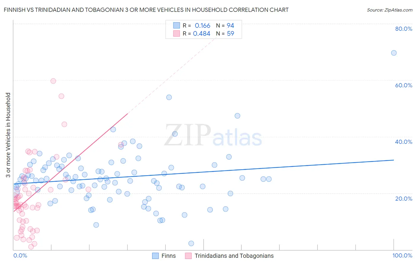 Finnish vs Trinidadian and Tobagonian 3 or more Vehicles in Household