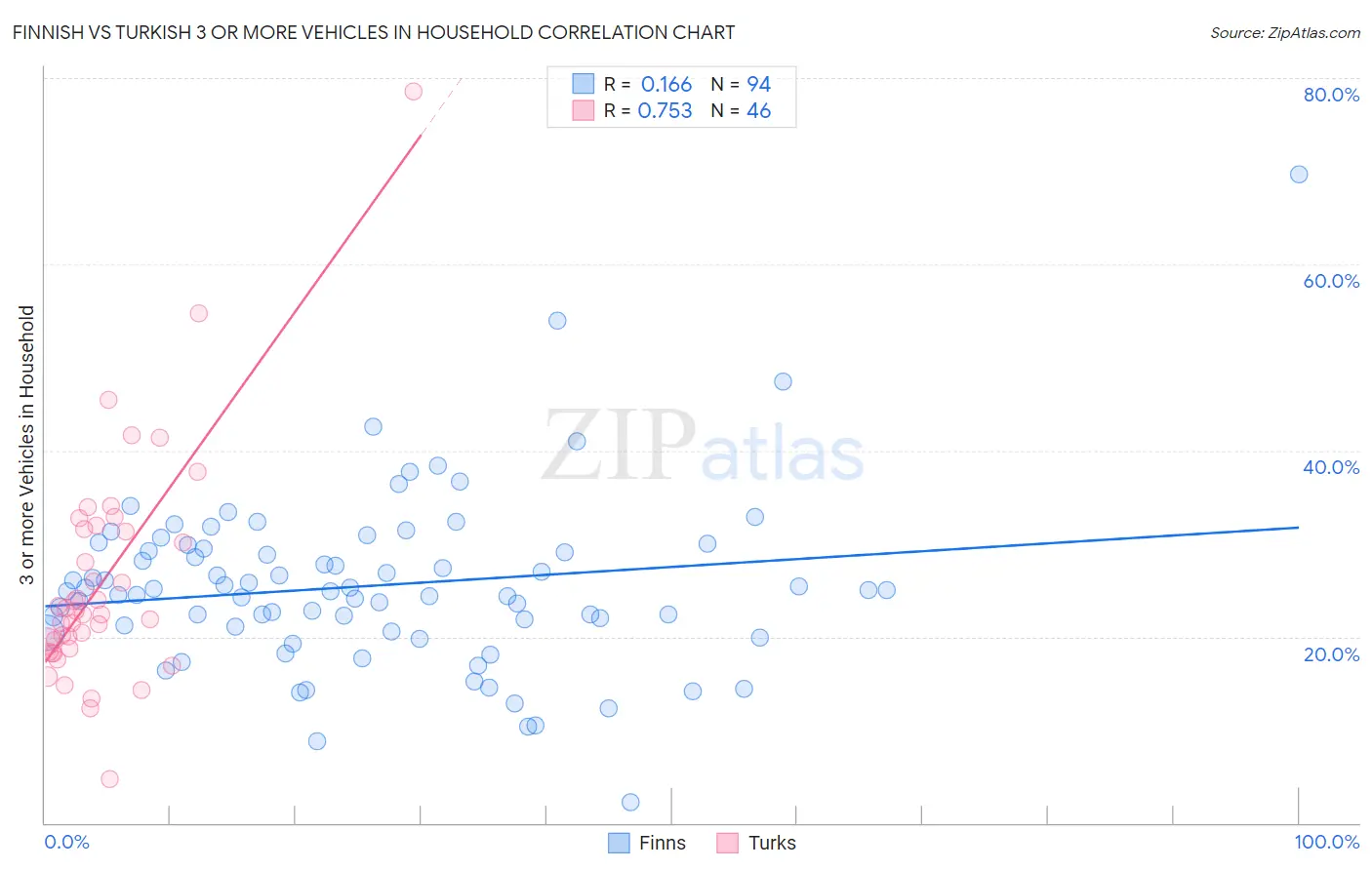 Finnish vs Turkish 3 or more Vehicles in Household