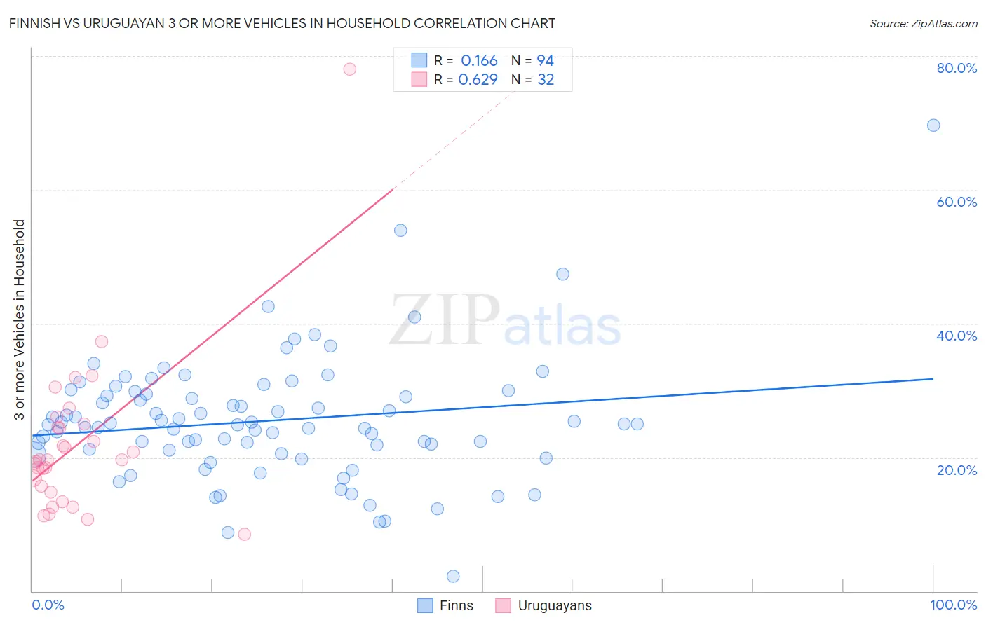 Finnish vs Uruguayan 3 or more Vehicles in Household